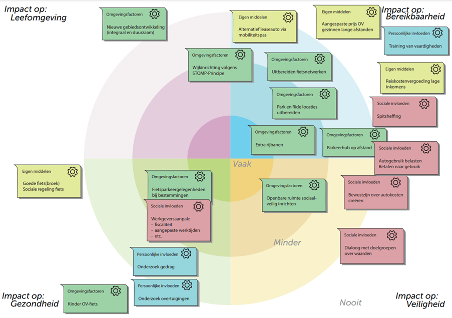 Ter illustratie. Overzicht van de post-its geplot op het capability model